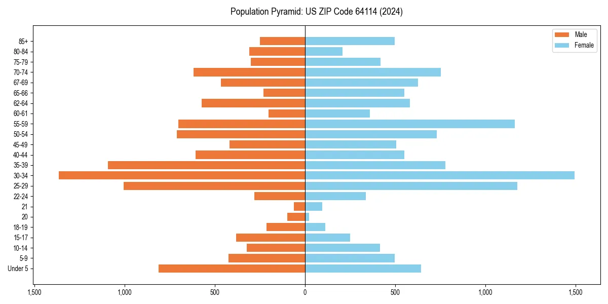 Population pyramid for 