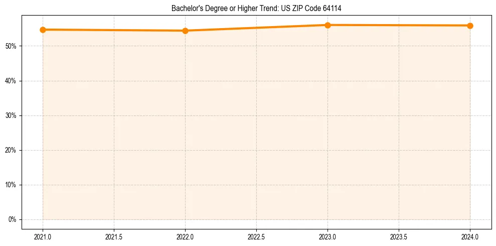 Trend chart showing bachelor degree growth in 