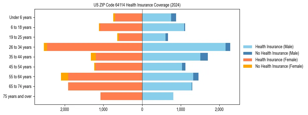 Health insurance pyramid for US ZIP Code 64114