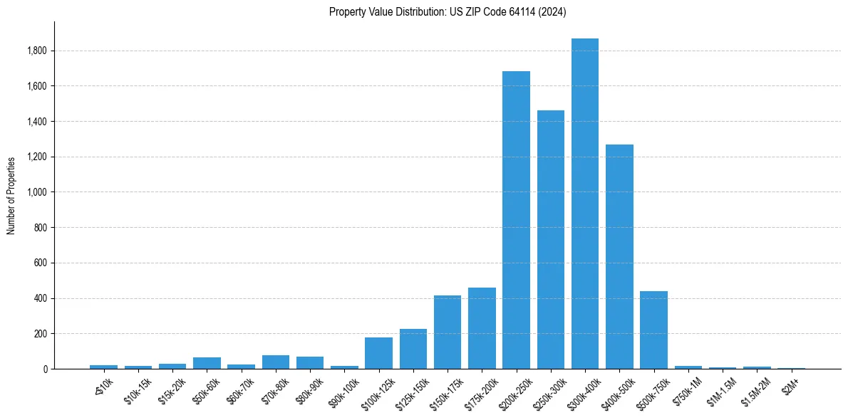 Value Distribution for 