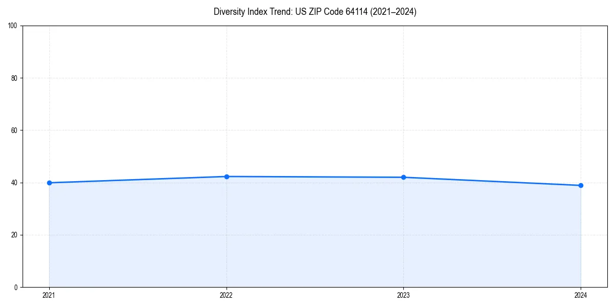 Line chart showing diversity index trends for 