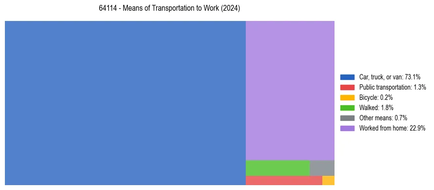 Commute modes in US ZIP Code 64114