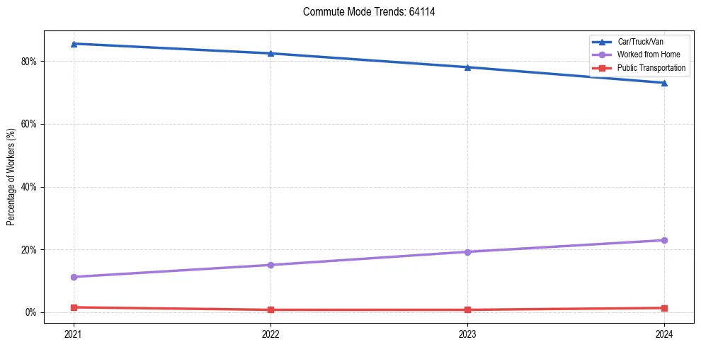 Transportation trends in US ZIP Code 64114