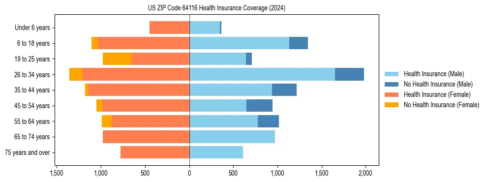 Health insurance pyramid for US ZIP Code 64116