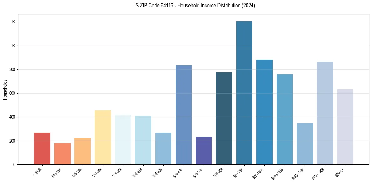 Income Distribution for 
