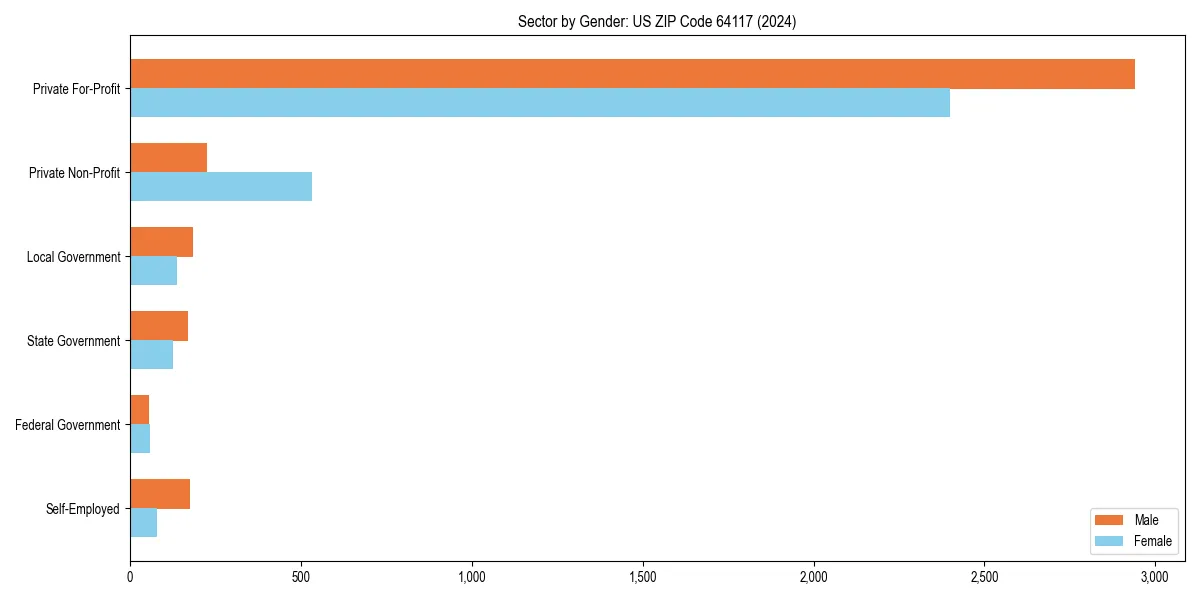 Employment sector breakdown by gender in 