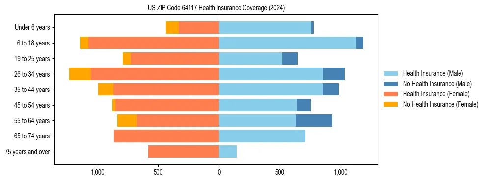 Health insurance pyramid for US ZIP Code 64117