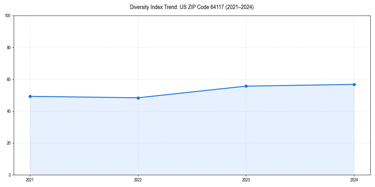 Line chart showing diversity index trends for 