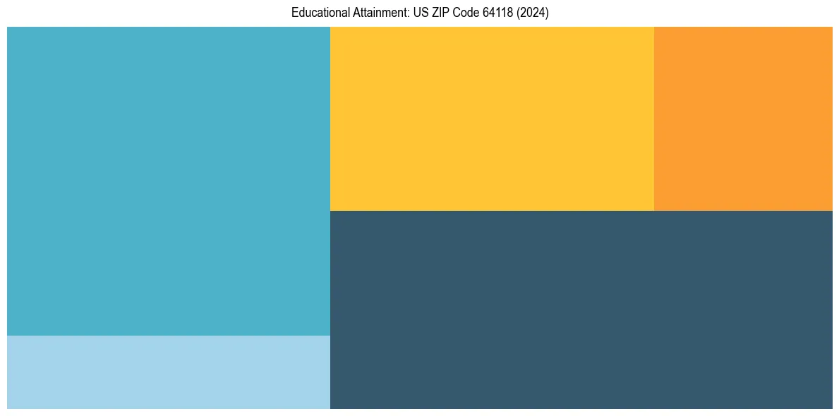 Education Treemap for  in 2024
