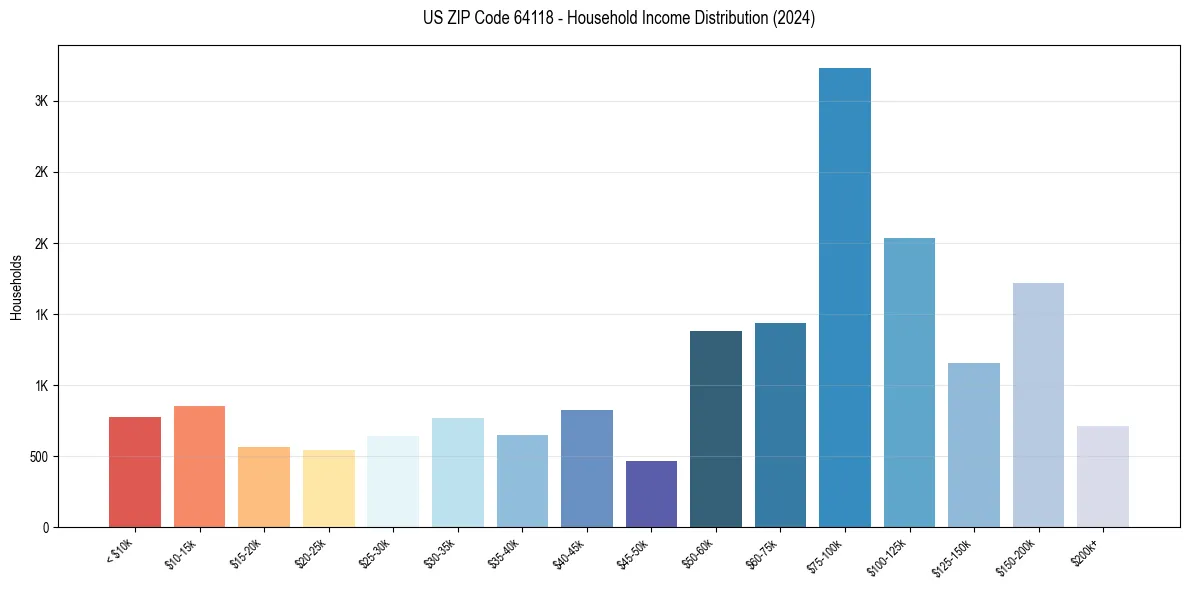 Income Distribution for 