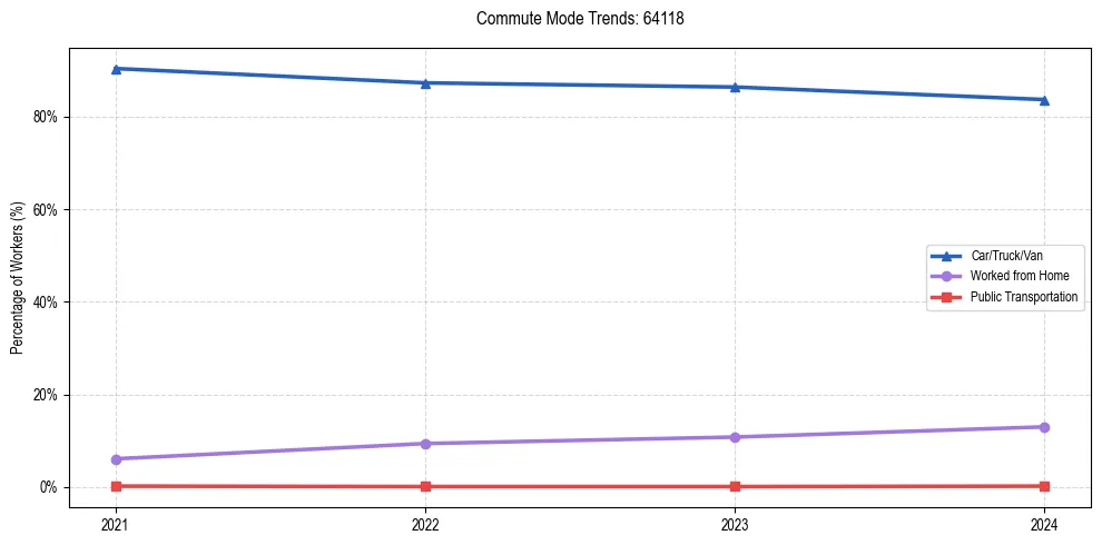 Transportation trends in US ZIP Code 64118
