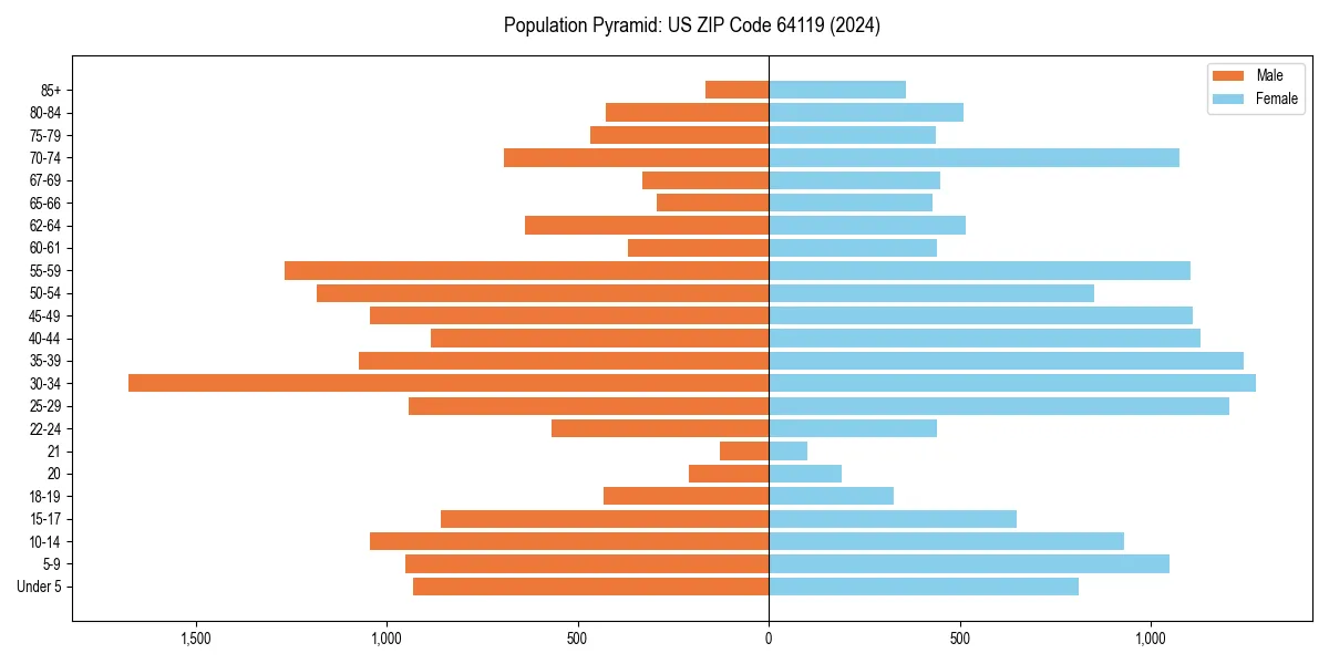 Population pyramid for 