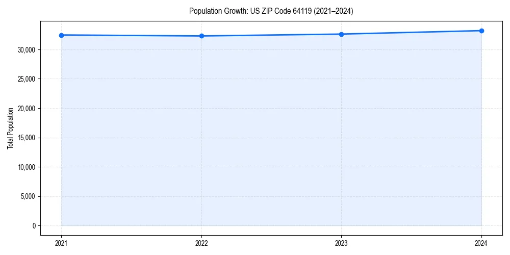 Population trends in 