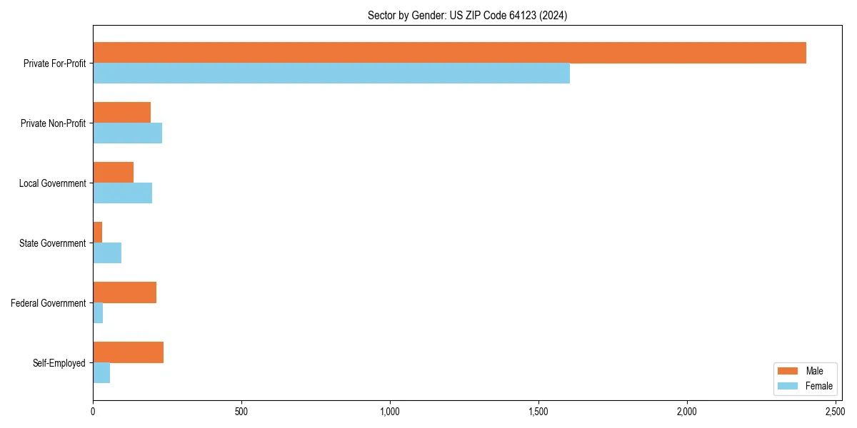 Employment sector breakdown by gender in 