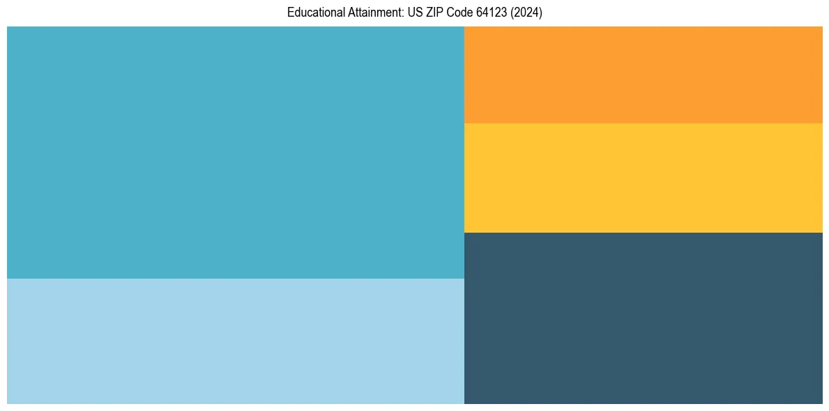 Education Treemap for  in 2024