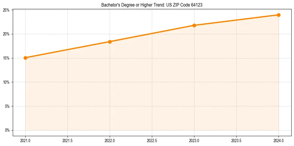 Trend chart showing bachelor degree growth in 