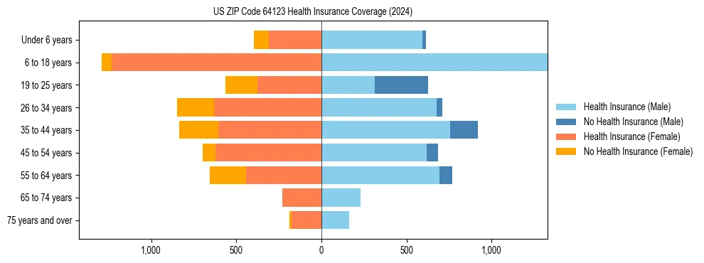 Health insurance pyramid for US ZIP Code 64123