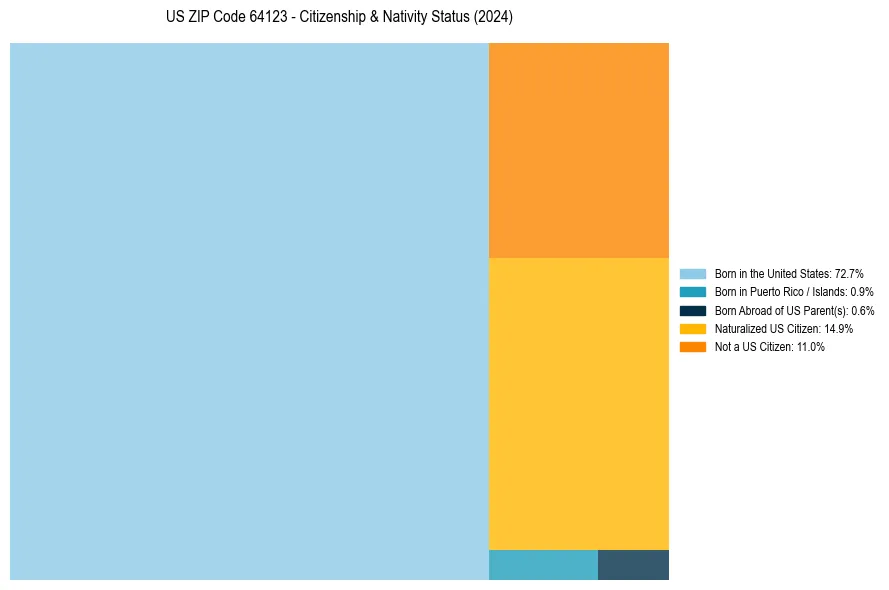 Nativity Treemap for 