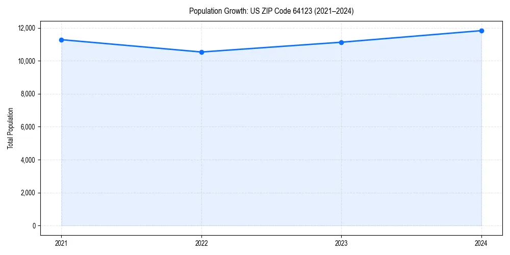 Population trends in 