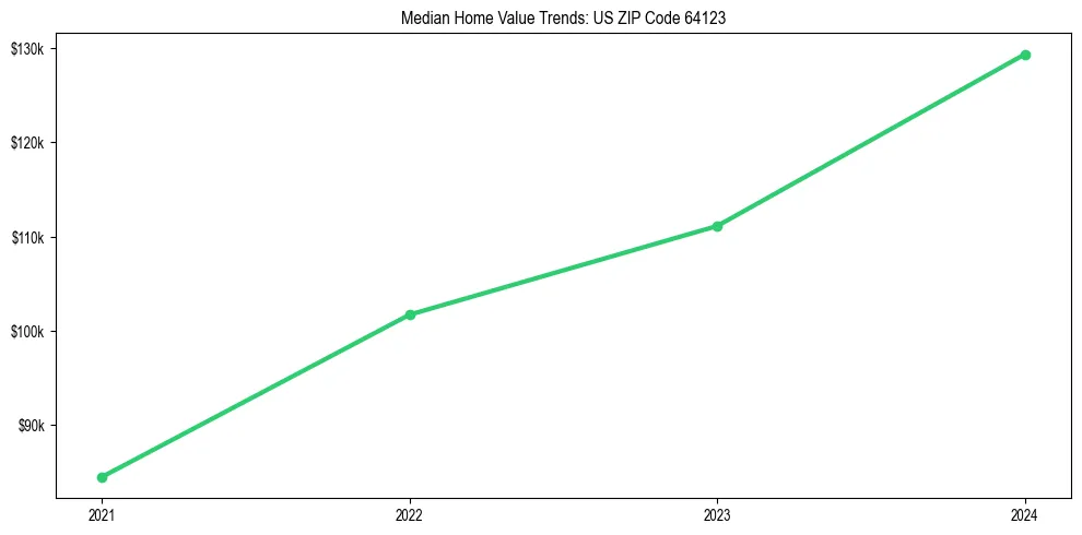 Median property value trends in 