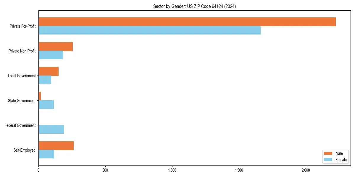 Employment sector breakdown by gender in 