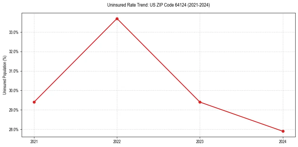 Uninsured trend chart for US ZIP Code 64124