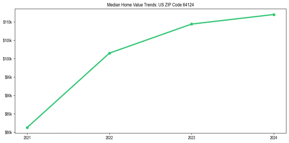 Median property value trends in 