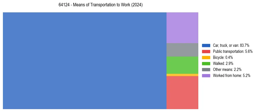 Commute modes in US ZIP Code 64124