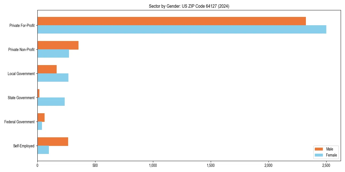 Employment sector breakdown by gender in 