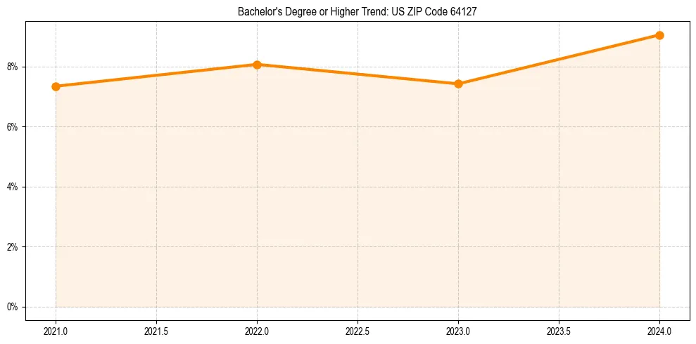 Trend chart showing bachelor degree growth in 