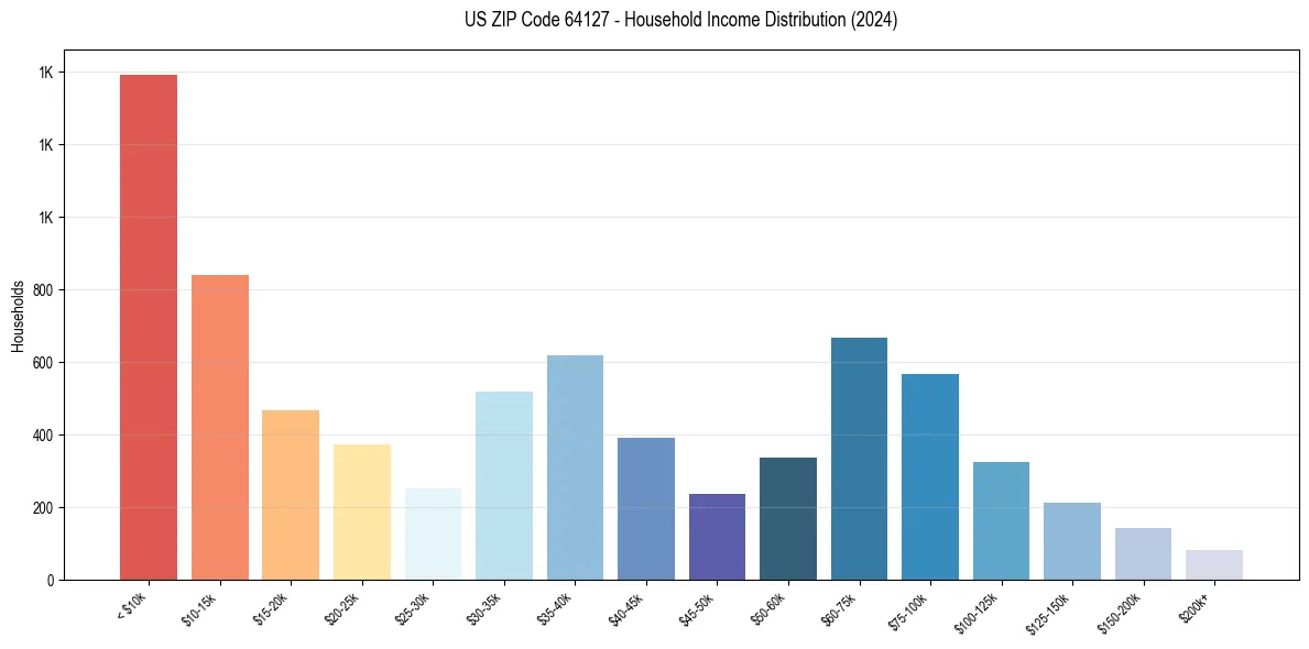 Income Distribution for 