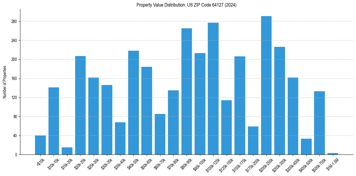 Value Distribution for 