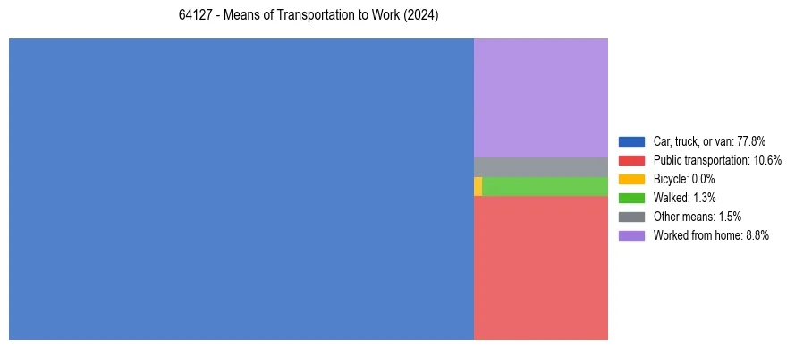 Commute modes in US ZIP Code 64127
