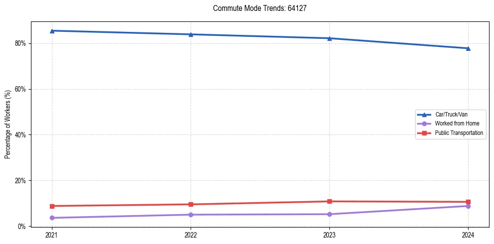 Transportation trends in US ZIP Code 64127