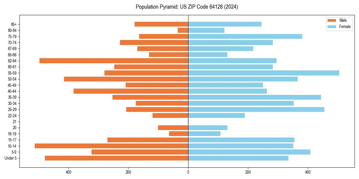 Population pyramid for 