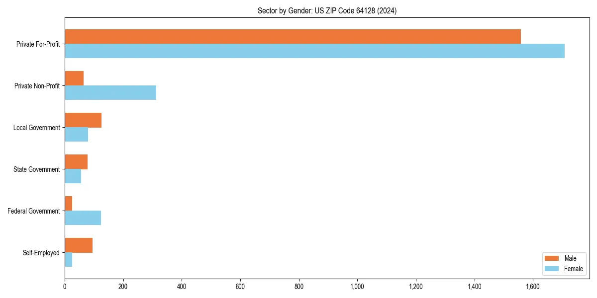 Employment sector breakdown by gender in 