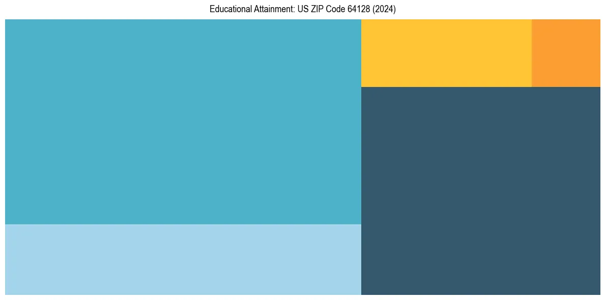 Education Treemap for  in 2024