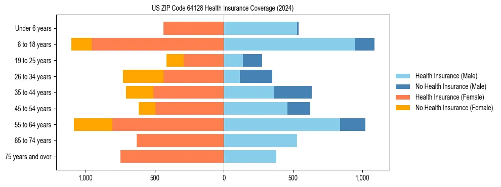 Health insurance pyramid for US ZIP Code 64128