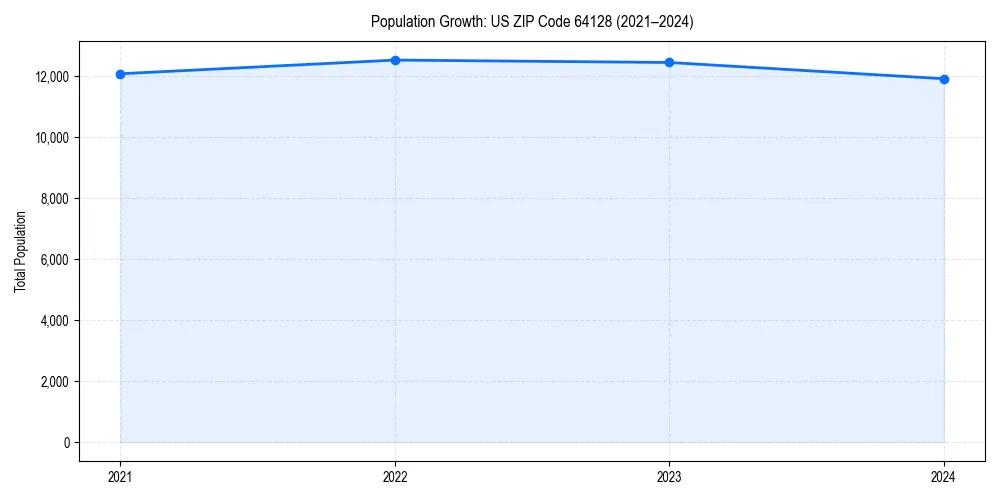Population trends in 