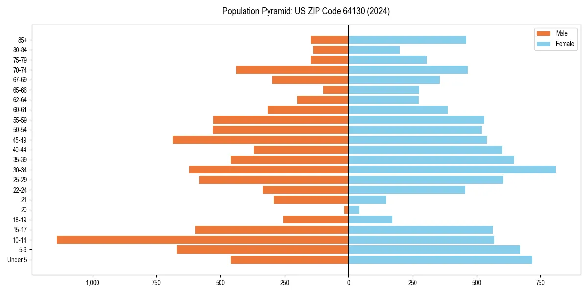 Population pyramid for 