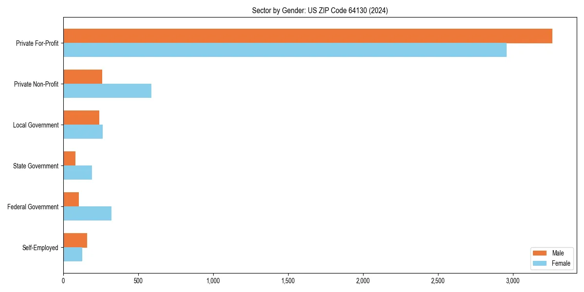 Employment sector breakdown by gender in 