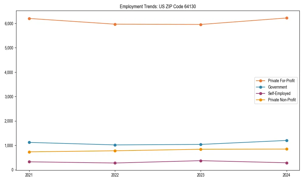 Long-term employment trends in 