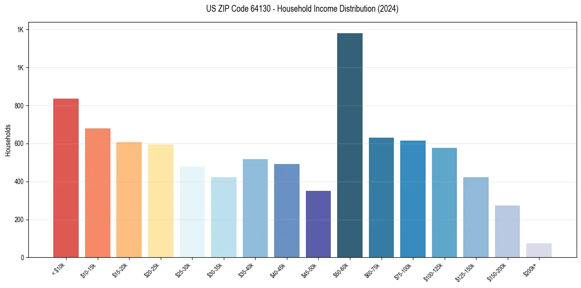 Income Distribution for 