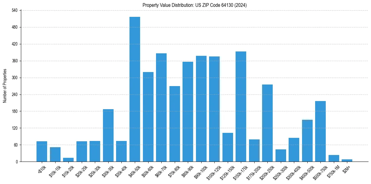 Value Distribution for 
