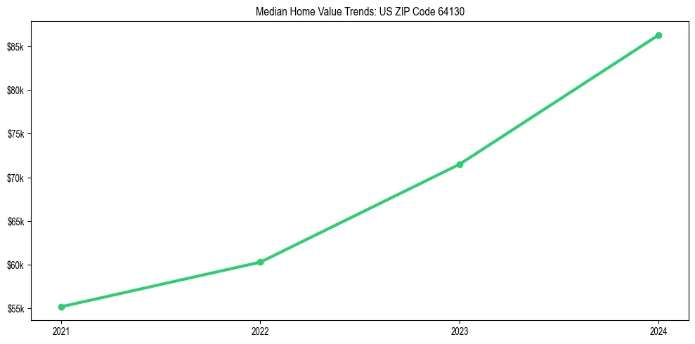 Median property value trends in 