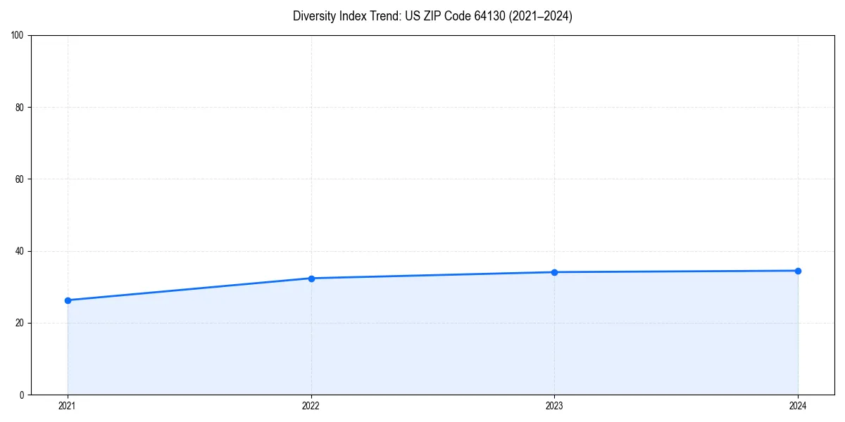 Line chart showing diversity index trends for 