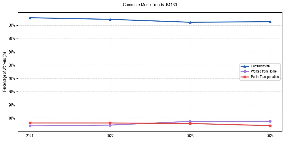 Transportation trends in US ZIP Code 64130