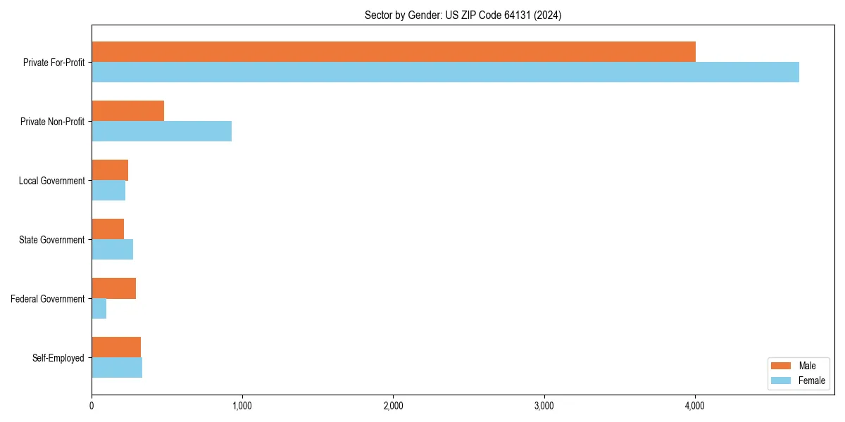 Employment sector breakdown by gender in 