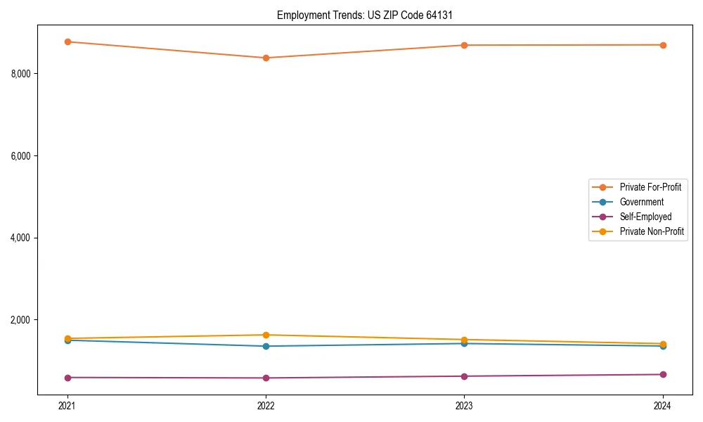 Long-term employment trends in 