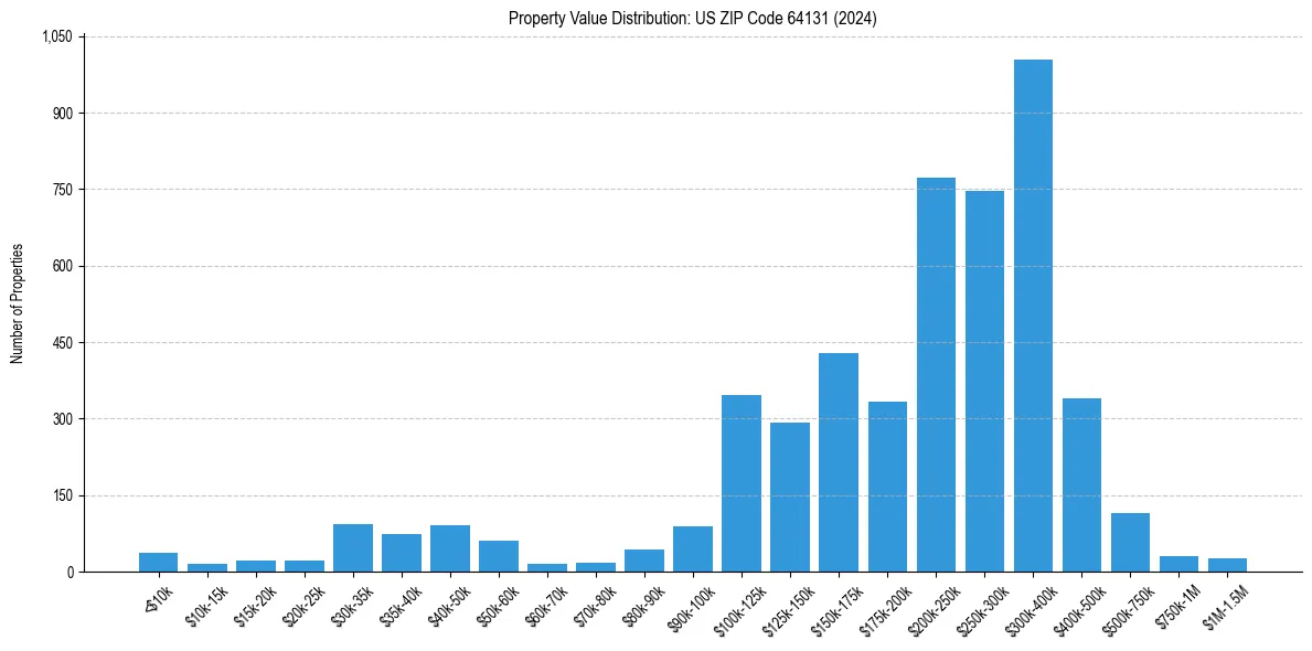 Value Distribution for 